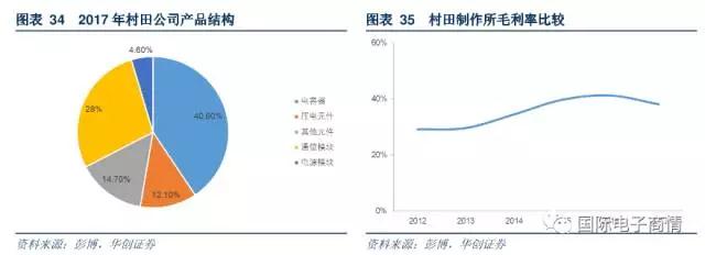 公司第一大產品收入來源為電容器產品，收入占比為 40.6%