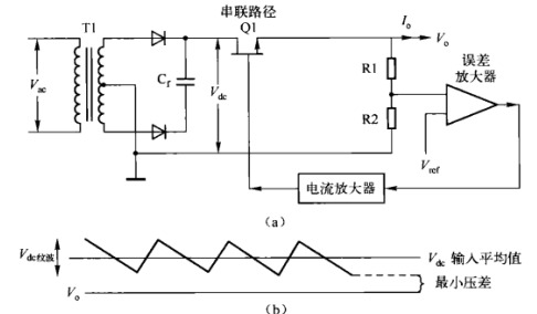 電源適配器基本拓?fù)? /><br />
圖（a）線性調(diào)整器。Q1連接直流源和輸出端負(fù)載，起可調(diào)電阻作用；只要輸入電壓足夠大于輸出電壓，負(fù)反饋環(huán)通過(guò)誤差運(yùn)放改變Q1等效阻值以保持輸出電壓V的穩(wěn)定。<br />
（b）線性調(diào)整器需要的較小輸入一輸出電壓差。若串聯(lián)NPN型晶體管，則應(yīng)保證交流輸入電壓V較低時(shí)對(duì)應(yīng)的C端直流電壓的紋波谷值與輸出電壓V之間有2。5V的壓差。<br />
開(kāi)關(guān)調(diào)整器有變壓器和快速的開(kāi)關(guān)動(dòng)作，可能產(chǎn)生大量的RF干狀。而在線性調(diào)整器中，反饋回路完全是直流耦合。由于整個(gè)回路沒(méi)有開(kāi)關(guān)動(dòng)作，所以回路各點(diǎn)的直流電壓都可預(yù)測(cè)和計(jì)算。線性調(diào)整器具有較低的RF干擾，在某些應(yīng)用場(chǎng)合具有較大的優(yōu)勢(shì)。因此，在現(xiàn)代電源適配器應(yīng)用領(lǐng)域，即使線性調(diào)整器的效率非常低，但它仍占有一席之地。而且，功率損耗主要由Q1的直流電流和電壓產(chǎn)生，損耗和總效率很容易計(jì)算。<br />
<a href=